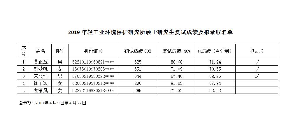 2019年轻工业环境保护研究所硕士研究生复试成绩及拟录取名单