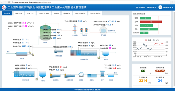 说明: 工业沼气智能手环（优化与预警）系统已升级为平台级系统，应用领域扩展至污水处理全流程