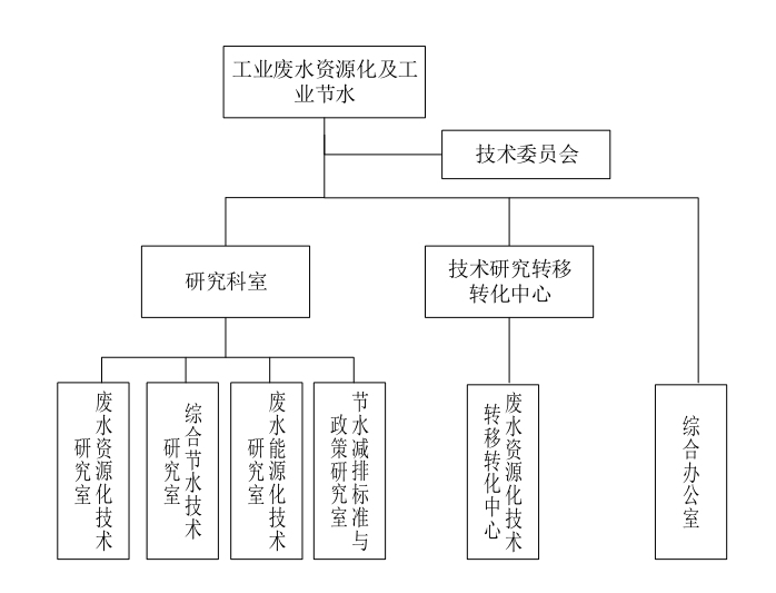 全国循环经济工程实验室（废水资源化及工业节水）