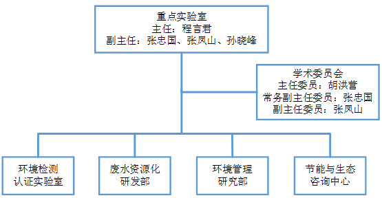 中国轻工业节能节水与废水资源化重点实验室